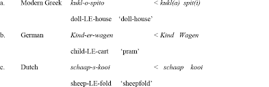 Subordinate And Synthetic Compounds In Morphology Oxford Research Encyclopedia Of Linguistics