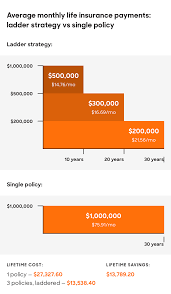 Maybe you would like to learn more about one of these? How To Save Money On Life Insurance With The Ladder Strategy