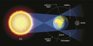 Supermoon Blue Moon Total Lunar Eclipse To Appear Together Lunar Eclipse Types Of Eclipse Earth Sun And Moon