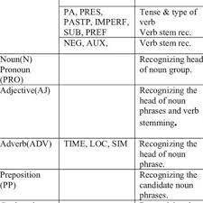 A countable noun is usually something you can count quantitatively. Pdf Extracting Generalized Semantic Roles From Corpus