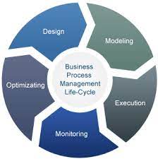 Business process improvement (bpi) is an approach designed to help organizations redesign their existing business operations to accomplish significant improvement in production. Business Process Improvement Plan Making A Beginning With Bpi
