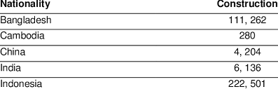 Malaysian are people of malaysia with their nationality regardless their races. List Of Foreign Workers Based On Nationality In Malaysian Construction Download Table