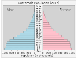 Demographics Of Guatemala Wikipedia