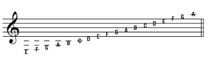 17 music notes in syllabic notation: Acoustic Guitar Notation Guide Acoustic Guitar