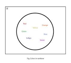 Module 1) for teachers of primary and secondary mathematics 510 cover design, layout design and typesetting by claire ho the improving subsets can be represented using a venn diagram. Terminologies Related To Sets Mathstopia