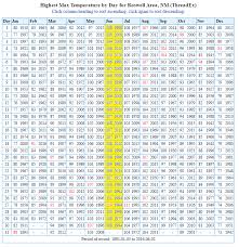 Selected Local High Temperature Records