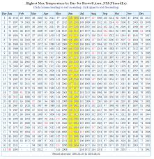 selected local high temperature records