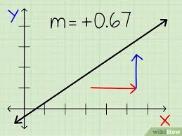 For instance, if you travel 3 inches vertically and 3 feet (36 inches) horizontally, the slope would be 3:36 or 1:12. å¦‚ä½•å¾—åˆ°ç›´çº¿çš„æ–œçŽ‡ 9 æ­¥éª¤