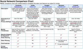 Social Network Comparison Chart Social Media New Social
