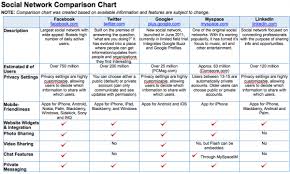 social network comparison chart social media new social