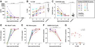 Two of seven critically ill coronavirus patients who were given the drug were taken off pictured: Ccr5 Inhibition In Critical Covid 19 Patients Decreases Inflammatory Cytokines Increases Cd8 T Cells And Decreases Sars Cov2 Rna In Plasma By Day 14 International Journal Of Infectious Diseases