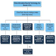 Information Security Information Security Organizational