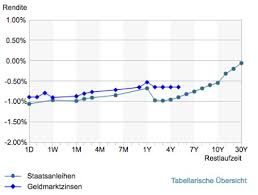 Der hypothekarzins ist der prozentuale zinssatz, den du der bank oder versicherung als gegenleistung für dieses aufgenommene geld bezahlen musst. Die Zins Tricks Der Schweizer Retailbanken