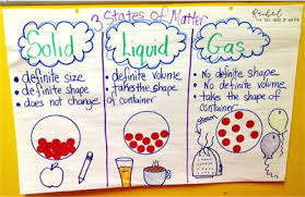 solids liquids gases states of matter solid liquid