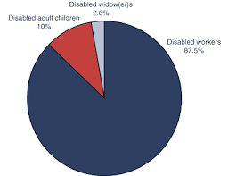 Annual Statistical Report On The Social Security Disability