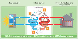How effective is a heat pump? How Do Heat Pumps Work How Do Air Source Heat Pump Work