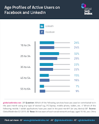 There will be no warnings, you will immediately be banned. Age Profiles Of Active Users On Facebook And Linkedin Infographic Social Media Infographic Infographic Marketing Educational Infographic