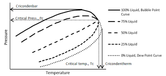 Pressure Temperature Diagram P T Diagram Fundamentals Of
