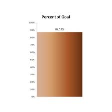 How To Make A Thermometer Chart In Excel 2007