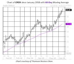 Crocs Stock Rally Could Have Legs