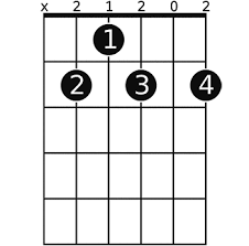 The strings i refer to as 123456 (1 being the bottom. B7 Guitar Chord A Helpful Illustrated Guide