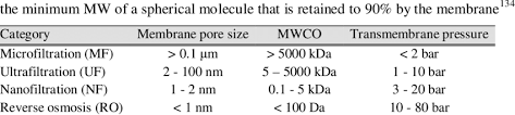 Filter Membrane Categories Membrane Pore Sizes Mwcos And
