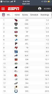 For the teams that did not make the playoffs, order is determined by overall season. Adam Schefter On Twitter Projected 2019 Nfl Draft Order First Round Picks From 1 32 Https T Co Hkkqkigaxp