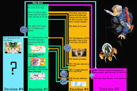 The dragon ball z & gt timeline (dbh: Dragon Ball Timelines And Universes Dragon Ball Universe Comic Vine