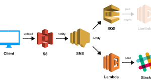 Amazon sqs can delete a message from a queue even if a visibility timeout setting causes the message to be locked by another consumer. Event Handling In Aws Using Sns Sqs And Lambda Dev Community