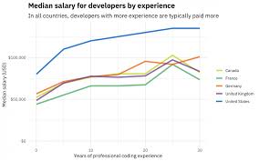 Developer Salaries In 2018 Updating The Stack Overflow