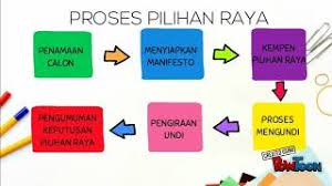 Selepas peristiwa perang dunia kedua berakhir pada tahun 1945, diikuti dengan pengunduran tentera jepun dari tanah melayu, semangat nasionalisme di kalangan rakyat tanah melayu ketika itu amat ketara. Powtoon Video Pendek Pengajian Malaysia Pilihan Raya