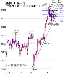日経平均株価の著作権は日本経済新聞社に帰属します。 情報提供会社のリンクは、すべて外部サイトへ移動します。 世界の株価指数は 野村総合研究所 から情報提供を受けています。 0t4hmapnp9tvgm