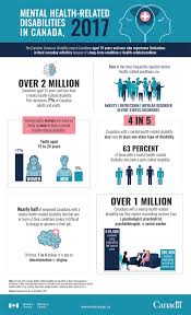 The veteran also needs to show that they have a current diagnosis of depression. Mental Health Related Disabilities In Canada 2017