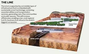 Saudi arabia travel conditions updates. Saudi Arabia S Revolutionary Zero Carbon City The Line Hailed As Dawn Of Tech Based Future Arab News