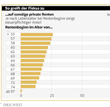 Auch rentner sind nicht davor geschützt, steuern zahlen zu müssen. Nachzahlungen So Konnen Rentner Ihre Steuern Drucken Welt