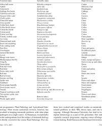 However, the growing diversity of crops in saskatchewan leaves some gaps in knowledge as to how areas of a field may have insect numbers that are in excess of economic thresholds. List Of Economically Important Insect Pests Recorded On Different Download Table