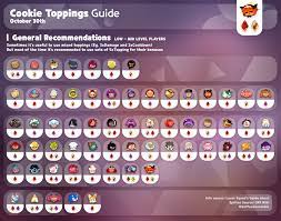 Toppings guide - Updated with Pumpkin Pie : r/CookieRunKingdoms