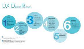 ux design process ux design process design process ux design