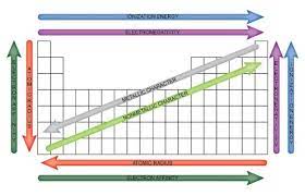 easy to use chart of periodic table trends teaching chemistry science chemistry science notes