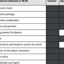 When you purchase through links on our site, we may earn an affiliate commission. Pdf Minecraft Education Edition As A Game Based Learning In Slovakia