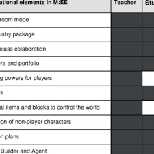 Join codes are not available right now. Pdf Minecraft Education Edition As A Game Based Learning In Slovakia