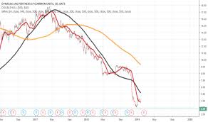 Dlng Stock Price And Chart Nyse Dlng Tradingview