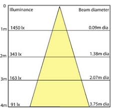 Photometric Distribution Lighting Concepts Design