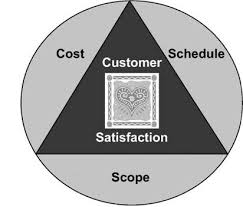 Read how changes these 3 aspects impact one another. What Is The Project Management Triangle Or The Triple Constraint What Are The Project Baselines The Project Management Question And Answer Book