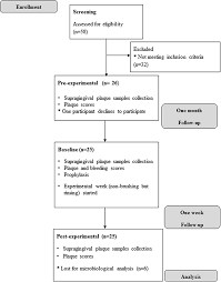 Frontiers Effect Of An Oxygenating Agent On Oral Bacteria