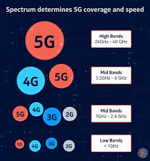 The quality of your cell signal can change as you drive, but a booster maximizes your connectivity. 5g Spectrum Bands Explained Low Mid And High Band Nokia
