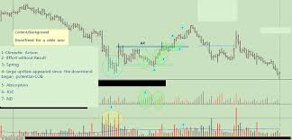 Wyckoff indicators cracked / wyckoff locksmith ser. Vsa Weis Wave Trading With Krazy Forex Factory