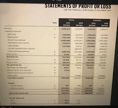 Lessons learned, building for the future. Solved Air Asia 2019 Annual Report Calculate Profitabilit Chegg Com