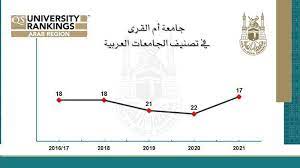 لقد تقدم تخصص الهندسة و التكنولوجيا بجامعة القاهرة الي المركز ٢٣١ علي مستوي الجامعات العالمية و حافظ علي المركز الاول علي الجامعات الافريقية. Ø¬Ø§Ù…Ø¹Ø© Ø£Ù… Ø§Ù„Ù‚Ø±Ù‰ ØªØªÙ‚Ø¯ Ù… 5 Ù…Ø±Ø§ØªØ¨ ÙÙŠ ØªØµÙ†ÙŠÙ Ø§Ù„Ø¬Ø§Ù…Ø¹Ø§Øª Ø§Ù„Ø¹Ø±Ø¨ÙŠØ© Qs ØµØ­ÙŠÙØ© Ø§Ù„Ø§Ø­Ø¯Ø§Ø« Ø§Ù„Ø§Ø®Ø¨Ø§Ø±ÙŠØ©