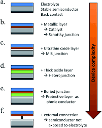 Facebook gives people the power to share and. Photoelectrochemical Water Splitting A Road From Stable Metal Oxides To Protected Thin Film Solar Cells Journal Of Materials Chemistry A Rsc Publishing